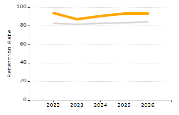 Organization Total Enrollment percentage chart