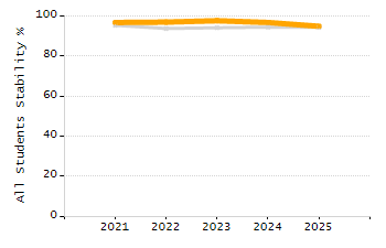 Percentage of kindergarten students enrolled full-day kindergarten line chart
