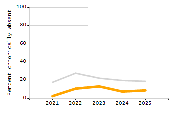 Percentage of school-aged residents enrolled in public school chart