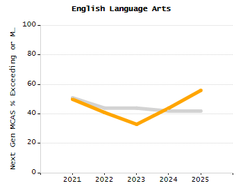 Percentage of kindergarten students enrolled full-day kindergarten line chart