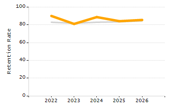 Student attendance absent ten or more days each year chart