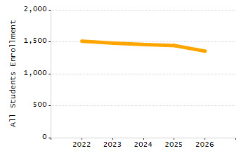 Percentage of school-aged residents enrolled in public school chart