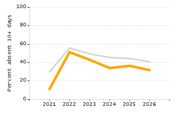 Organization Total Enrollment percentage chart