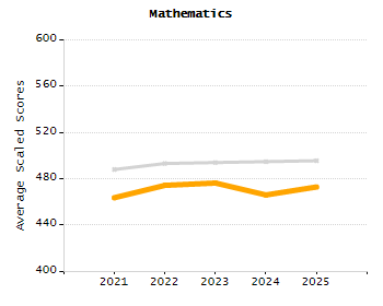 4-year cohort graduation rate chart