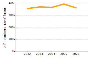 Student attendance absent ten or more days each year chart