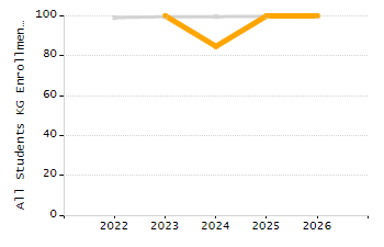 Percentage of kindergarten students enrolled full-day kindergarten line chart