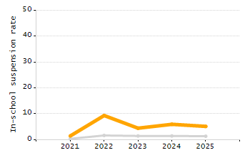 Organization Total Enrollment percentage chart