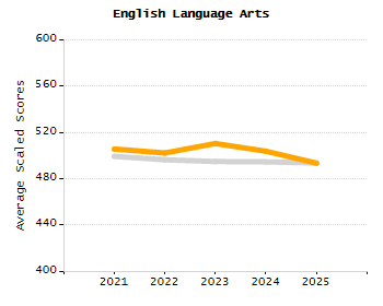 Percentage of school-aged residents enrolled in public school chart