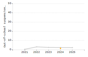 Organization Total Enrollment percentage chart