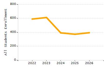 4-year cohort graduation rate chart