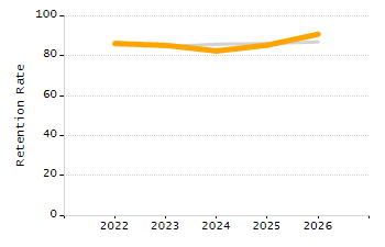 Organization Total Enrollment percentage chart