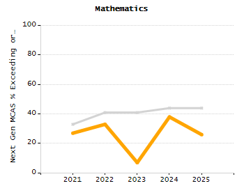 Percentage of kindergarten students enrolled full-day kindergarten line chart