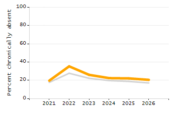 Percentage of students suspended in-school at least once chart
