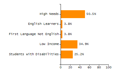 Percentage of school-aged residents enrolled in public school chart