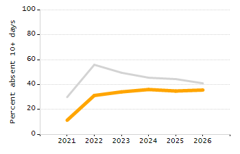 Organization Total Enrollment percentage chart