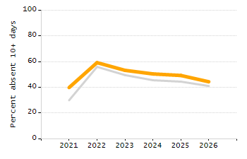 Percentage of students suspended out-of-school at least once chart
