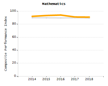 Chronically absent rate chart