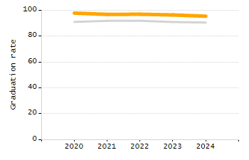 5-year cohort graduation rate chart