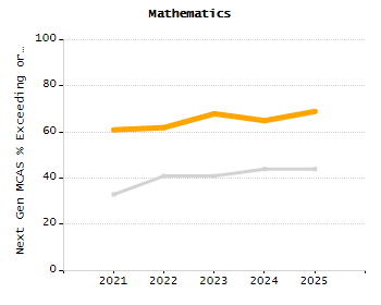 Percentage of kindergarten students enrolled full-day kindergarten line chart