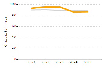 Percentage of kindergarten students enrolled full-day kindergarten line chart