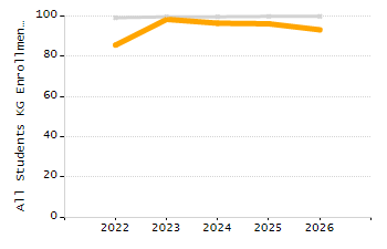5-year cohort graduation rate chart