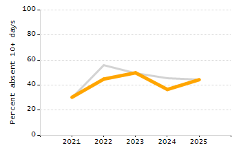 Percentage of students suspended out-of-school at least once chart