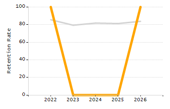Student attendance absent ten or more days each year chart