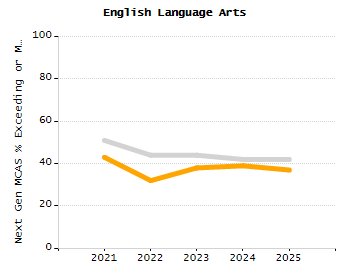 5-year cohort graduation rate chart