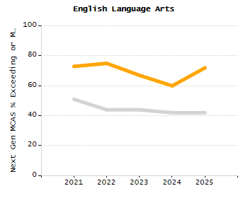 Percentage of kindergarten students enrolled full-day kindergarten line chart