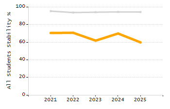 Percentage of kindergarten students enrolled full-day kindergarten line chart