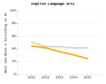 Dropout rate chart
