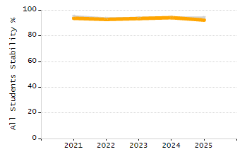 Percentage of kindergarten students enrolled full-day kindergarten line chart