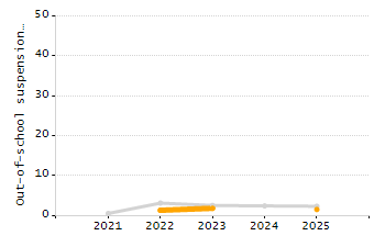 5-year cohort graduation rate chart
