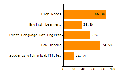 Percentage of kindergarten students enrolled full-day kindergarten line chart