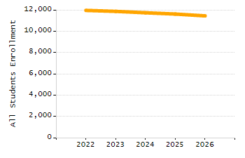Percentage of school-aged residents enrolled in public school chart