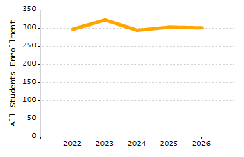 Percentage of school-aged residents enrolled in public school chart