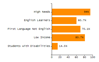 Percentage of school-aged residents enrolled in public school chart