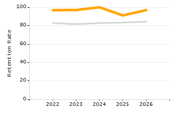 Organization Total Enrollment percentage chart