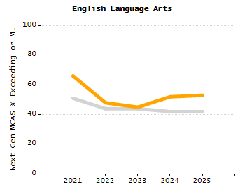 Organization Total Enrollment percentage chart