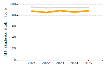 Organization Total Enrollment percentage chart