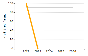 Organization Total Enrollment percentage chart