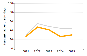 Percentage of kindergarten students enrolled full-day kindergarten line chart