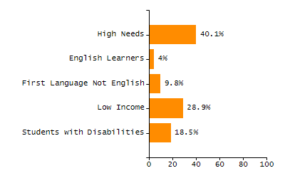 Percentage of students suspended out-of-school at least once chart