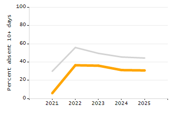 Chronically absent rate chart