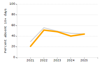 Percentage of school-aged residents enrolled in public school chart
