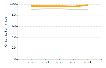 4-year cohort graduation rate chart