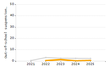 Percentage of students suspended out-of-school at least once chart