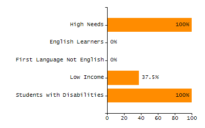 Percentage of kindergarten students enrolled full-day kindergarten line chart