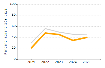 Chronically absent rate chart