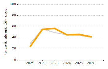 Percentage of kindergarten students enrolled full-day kindergarten line chart